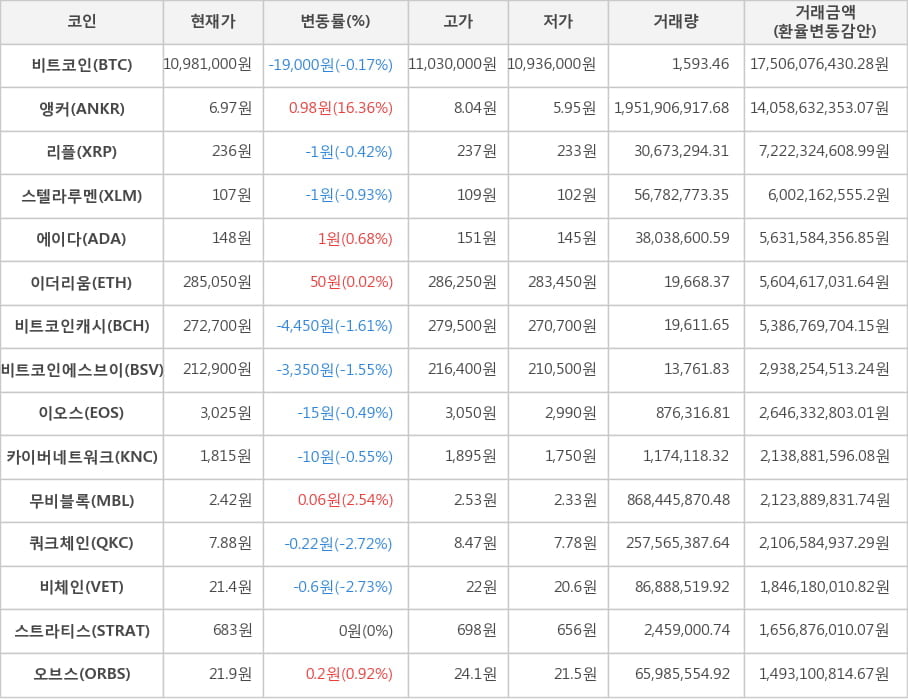 비트코인, 앵커, 리플, 스텔라루멘, 에이다, 이더리움, 비트코인캐시, 비트코인에스브이, 이오스, 카이버네트워크, 무비블록, 쿼크체인, 비체인, 스트라티스, 오브스