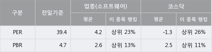 '비트컴퓨터' 52주 신고가 경신, 단기·중기 이평선 정배열로 상승세