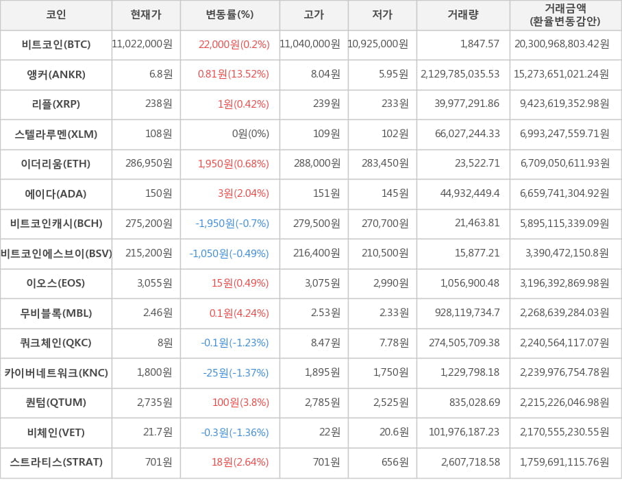 비트코인, 앵커, 리플, 스텔라루멘, 이더리움, 에이다, 비트코인캐시, 비트코인에스브이, 이오스, 무비블록, 쿼크체인, 카이버네트워크, 퀀텀, 비체인, 스트라티스