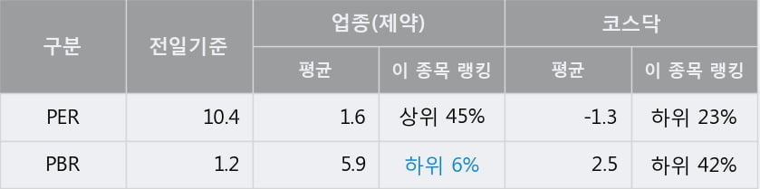 '경동제약' 10% 이상 상승, 주가 상승세, 단기 이평선 역배열 구간