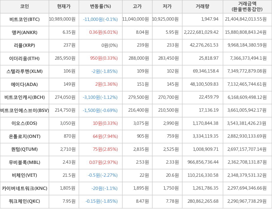 비트코인, 앵커, 리플, 이더리움, 스텔라루멘, 에이다, 비트코인캐시, 비트코인에스브이, 이오스, 온톨로지, 퀀텀, 무비블록, 비체인, 카이버네트워크, 쿼크체인