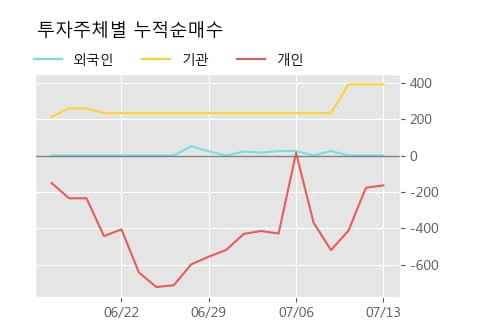 '삼성중공우' 5% 이상 상승, 상승 추세 후 조정 중, 단기·중기 이평선 정배열