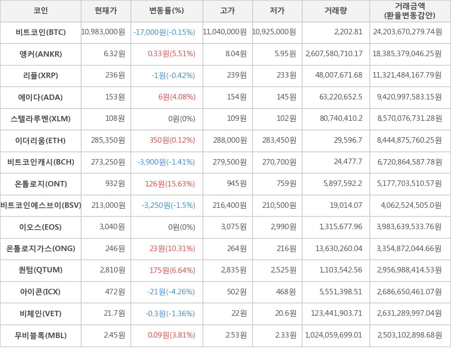 비트코인, 앵커, 리플, 에이다, 스텔라루멘, 이더리움, 비트코인캐시, 온톨로지, 비트코인에스브이, 이오스, 온톨로지가스, 퀀텀, 아이콘, 비체인, 무비블록