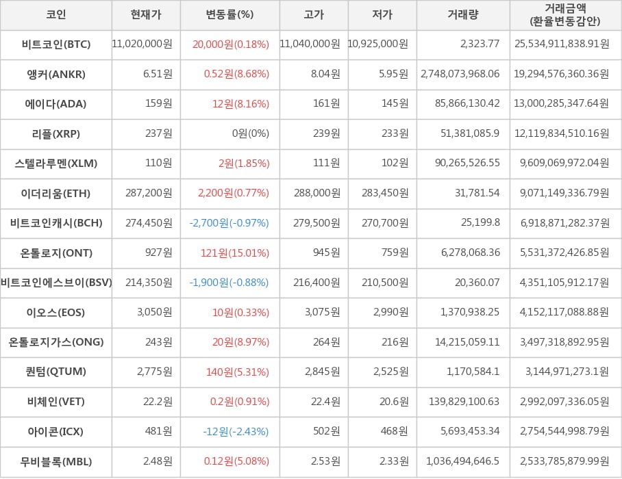 비트코인, 앵커, 에이다, 리플, 스텔라루멘, 이더리움, 비트코인캐시, 온톨로지, 비트코인에스브이, 이오스, 온톨로지가스, 퀀텀, 비체인, 아이콘, 무비블록