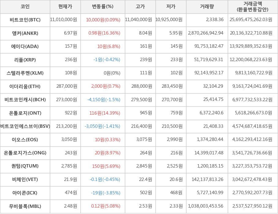 비트코인, 앵커, 에이다, 리플, 스텔라루멘, 이더리움, 비트코인캐시, 온톨로지, 비트코인에스브이, 이오스, 온톨로지가스, 퀀텀, 비체인, 아이콘, 무비블록