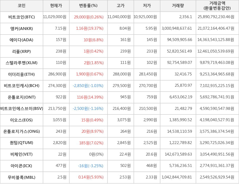 비트코인, 앵커, 에이다, 리플, 스텔라루멘, 이더리움, 비트코인캐시, 온톨로지, 비트코인에스브이, 이오스, 온톨로지가스, 퀀텀, 비체인, 아이콘, 무비블록