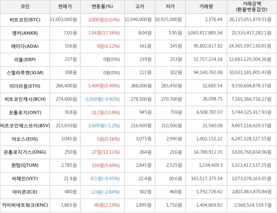 비트코인, 앵커, 에이다, 리플, 스텔라루멘, 이더리움, 비트코인캐시, 온톨로지, 비트코인에스브이, 이오스, 온톨로지가스, 퀀텀, 비체인, 아이콘, 카이버네트워크