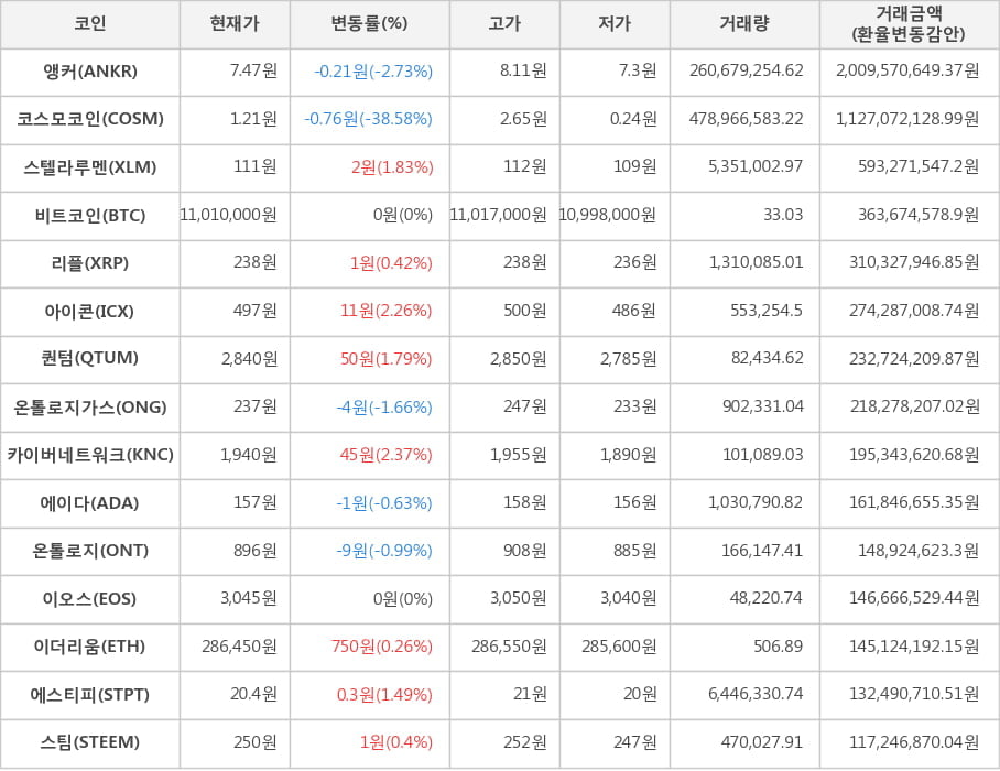 비트코인, 앵커, 코스모코인, 스텔라루멘, 리플, 아이콘, 퀀텀, 온톨로지가스, 카이버네트워크, 에이다, 온톨로지, 이오스, 이더리움, 에스티피, 스팀