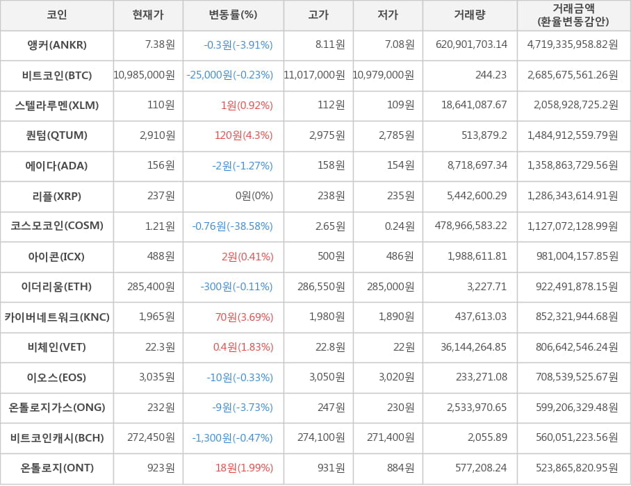 비트코인, 앵커, 스텔라루멘, 퀀텀, 에이다, 리플, 코스모코인, 아이콘, 이더리움, 카이버네트워크, 비체인, 이오스, 온톨로지가스, 비트코인캐시, 온톨로지