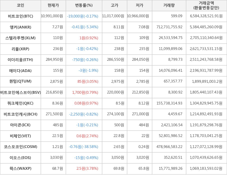 비트코인, 앵커, 스텔라루멘, 리플, 이더리움, 에이다, 퀀텀, 비트코인에스브이, 쿼크체인, 비트코인캐시, 아이콘, 비체인, 코스모코인, 이오스, 왁스