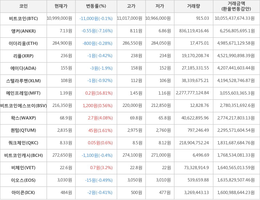 비트코인, 앵커, 이더리움, 리플, 에이다, 스텔라루멘, 메인프레임, 비트코인에스브이, 왁스, 퀀텀, 쿼크체인, 비트코인캐시, 비체인, 이오스, 아이콘