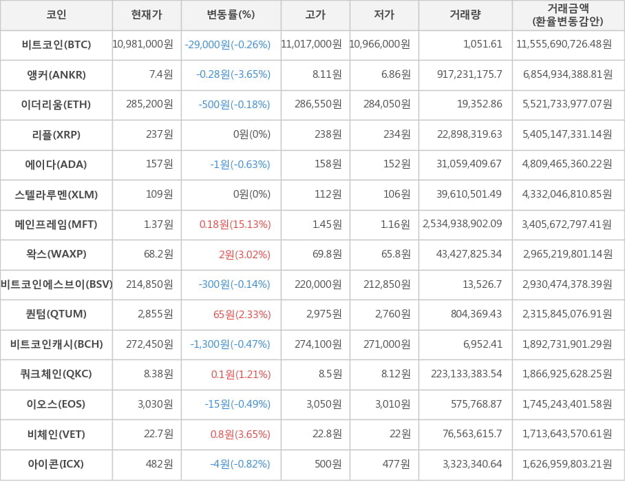 비트코인, 앵커, 이더리움, 리플, 에이다, 스텔라루멘, 메인프레임, 왁스, 비트코인에스브이, 퀀텀, 비트코인캐시, 쿼크체인, 이오스, 비체인, 아이콘