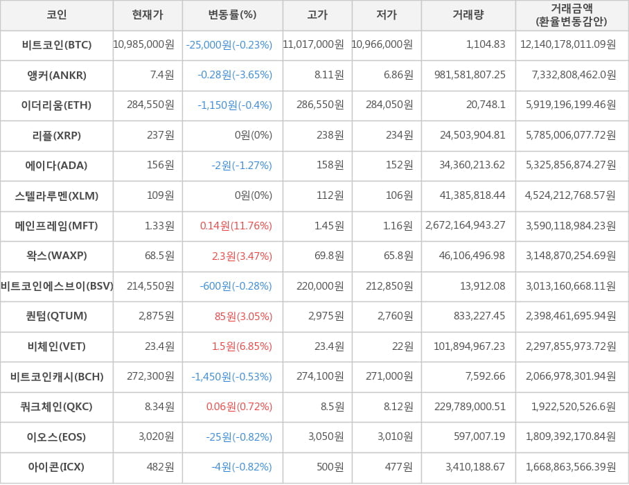 비트코인, 앵커, 이더리움, 리플, 에이다, 스텔라루멘, 메인프레임, 왁스, 비트코인에스브이, 퀀텀, 비체인, 비트코인캐시, 쿼크체인, 이오스, 아이콘