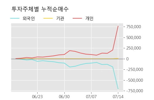 '코오롱머티리얼' 상한가↑ 도달, 단기·중기 이평선 정배열로 상승세