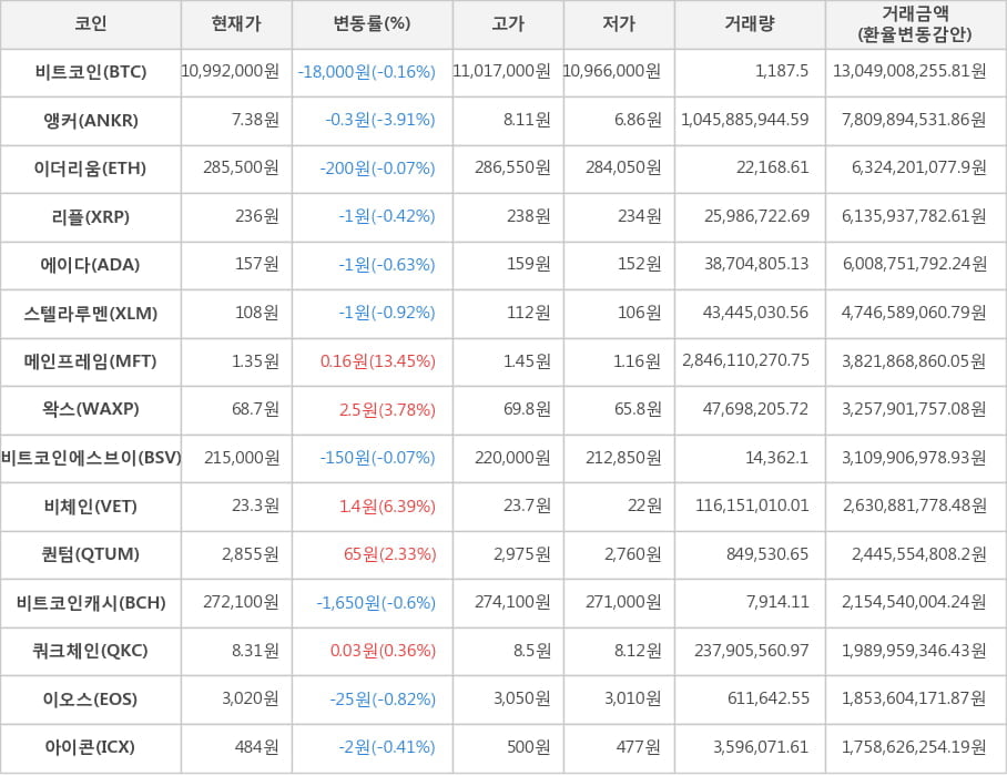 비트코인, 앵커, 이더리움, 리플, 에이다, 스텔라루멘, 메인프레임, 왁스, 비트코인에스브이, 비체인, 퀀텀, 비트코인캐시, 쿼크체인, 이오스, 아이콘