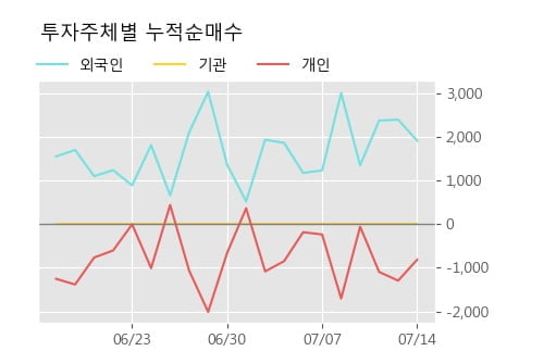 '롯데지주우' 5% 이상 상승, 주가 반등으로 5일 이평선 넘어섬, 단기 이평선 역배열 구간