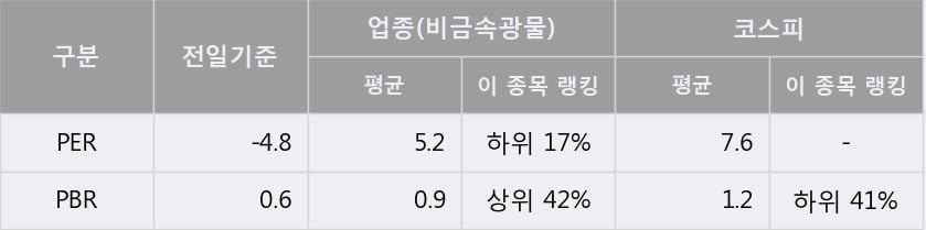 '유니온' 5% 이상 상승, 단기·중기 이평선 정배열로 상승세