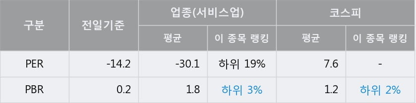 '성창기업지주' 5% 이상 상승, 단기·중기 이평선 정배열로 상승세