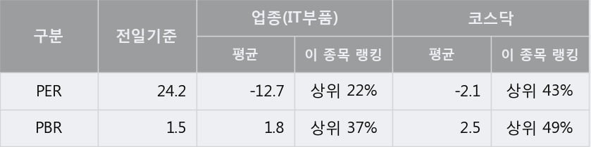 '우주일렉트로' 10% 이상 상승, 단기·중기 이평선 정배열로 상승세