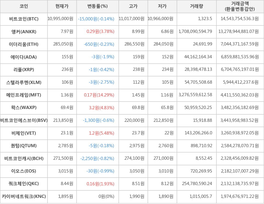 비트코인, 앵커, 이더리움, 에이다, 리플, 스텔라루멘, 메인프레임, 왁스, 비트코인에스브이, 비체인, 퀀텀, 비트코인캐시, 이오스, 쿼크체인, 카이버네트워크