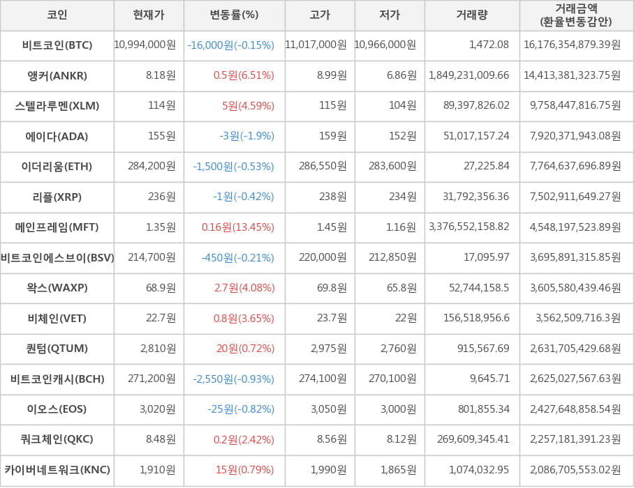 비트코인, 앵커, 스텔라루멘, 에이다, 이더리움, 리플, 메인프레임, 비트코인에스브이, 왁스, 비체인, 퀀텀, 비트코인캐시, 이오스, 쿼크체인, 카이버네트워크