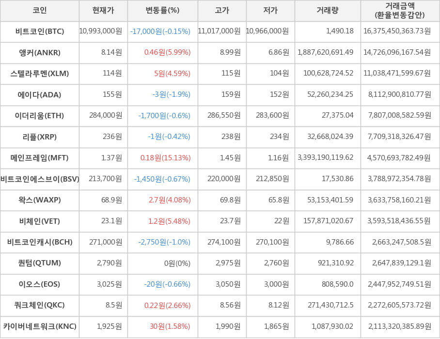 비트코인, 앵커, 스텔라루멘, 에이다, 이더리움, 리플, 메인프레임, 비트코인에스브이, 왁스, 비체인, 비트코인캐시, 퀀텀, 이오스, 쿼크체인, 카이버네트워크