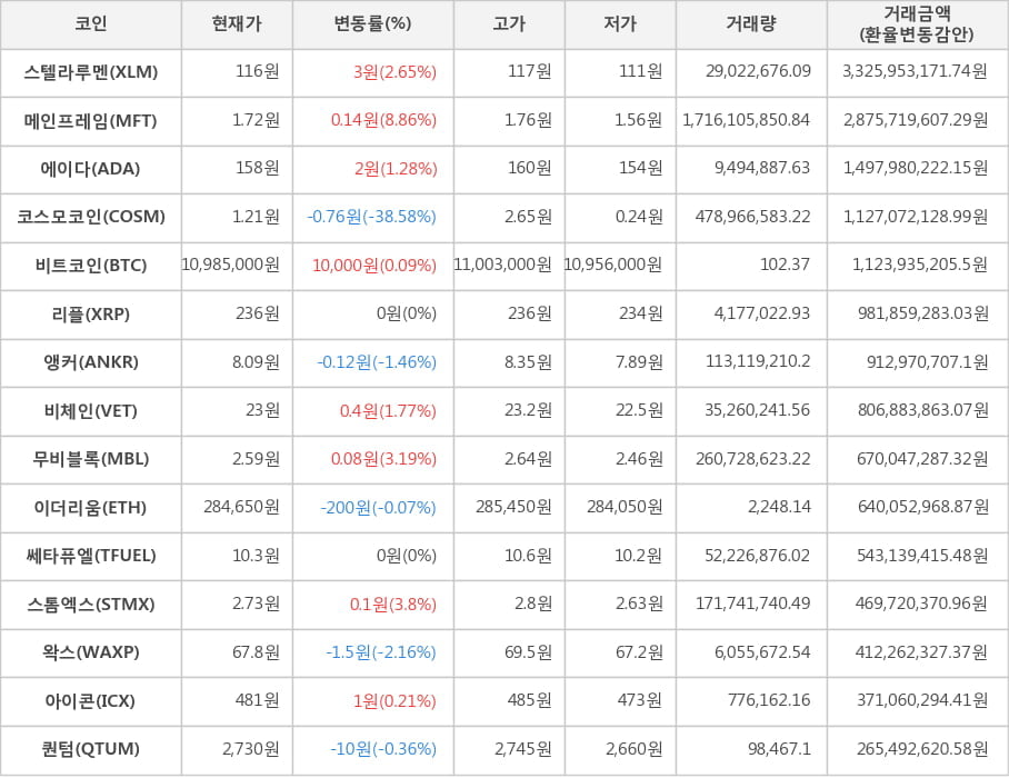 비트코인, 스텔라루멘, 메인프레임, 에이다, 코스모코인, 리플, 앵커, 비체인, 무비블록, 이더리움, 쎄타퓨엘, 스톰엑스, 왁스, 아이콘, 퀀텀