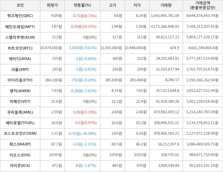 비트코인, 쿼크체인, 메인프레임, 스텔라루멘, 에이다, 리플, 이더리움, 앵커, 비체인, 무비블록, 쎄타퓨엘, 코스모코인, 왁스, 이오스, 아이콘