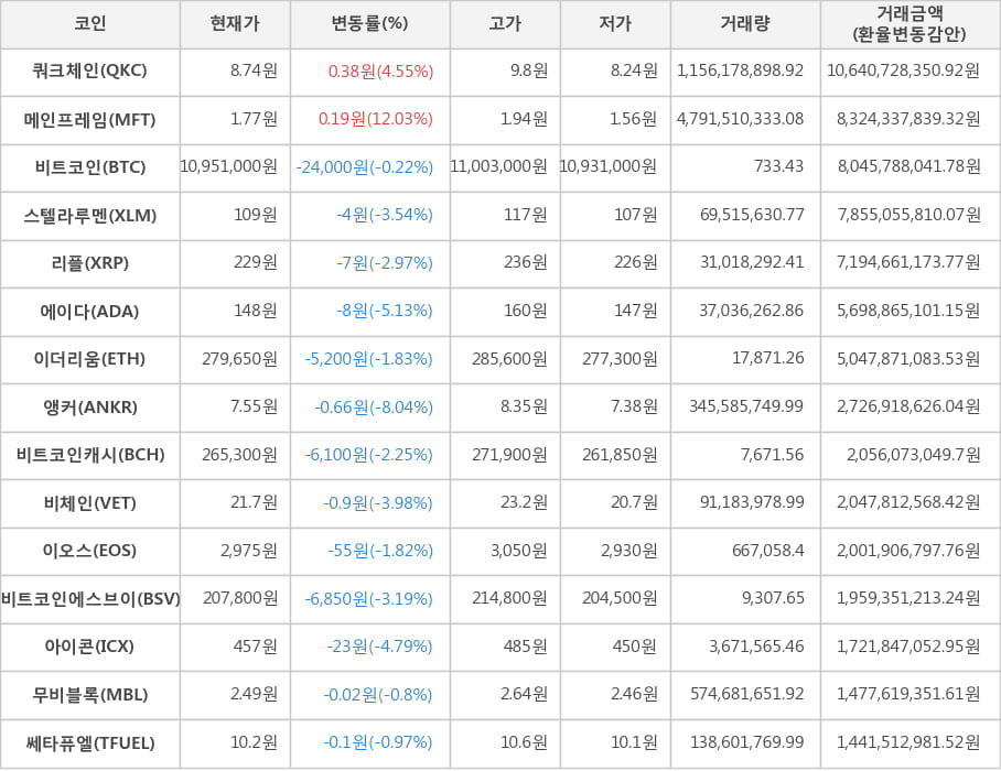 비트코인, 쿼크체인, 메인프레임, 스텔라루멘, 리플, 에이다, 이더리움, 앵커, 비트코인캐시, 비체인, 이오스, 비트코인에스브이, 아이콘, 무비블록, 쎄타퓨엘