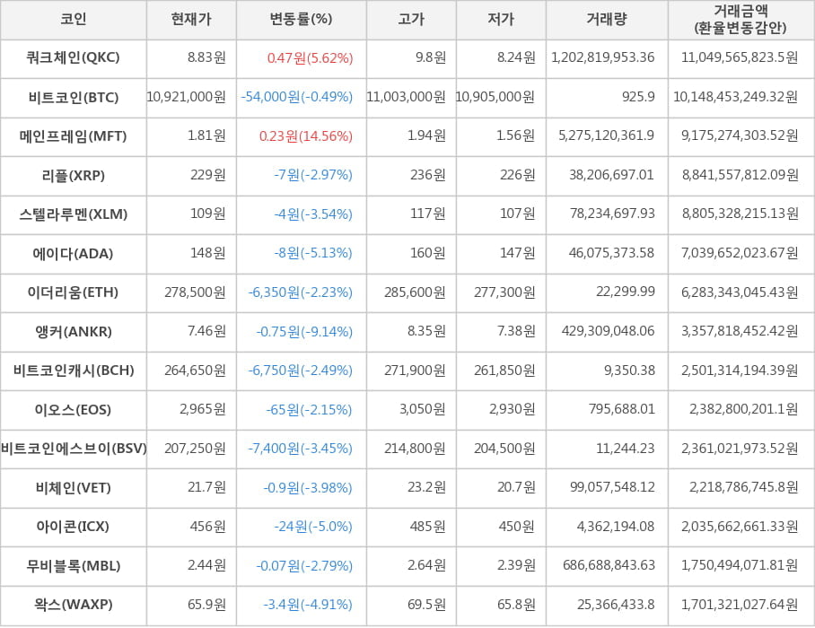 비트코인, 쿼크체인, 메인프레임, 리플, 스텔라루멘, 에이다, 이더리움, 앵커, 비트코인캐시, 이오스, 비트코인에스브이, 비체인, 아이콘, 무비블록, 왁스