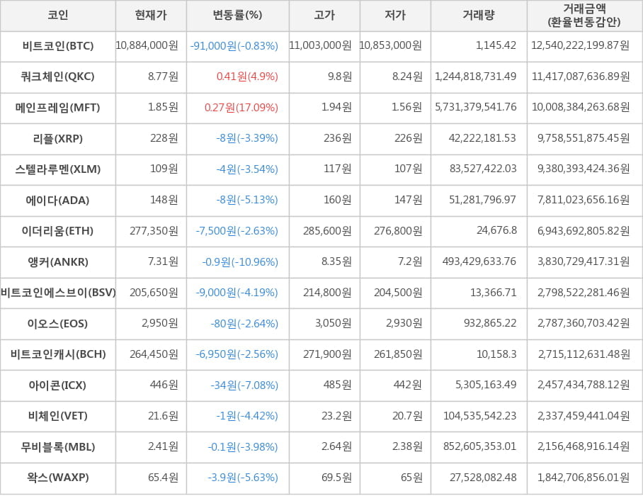 비트코인, 쿼크체인, 메인프레임, 리플, 스텔라루멘, 에이다, 이더리움, 앵커, 비트코인에스브이, 이오스, 비트코인캐시, 아이콘, 비체인, 무비블록, 왁스