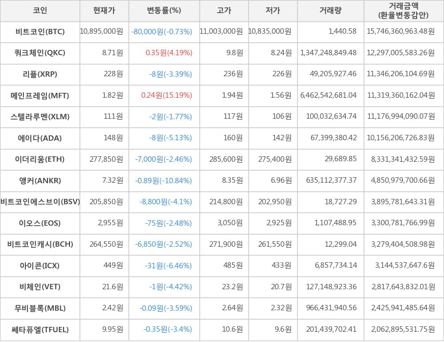 비트코인, 쿼크체인, 리플, 메인프레임, 스텔라루멘, 에이다, 이더리움, 앵커, 비트코인에스브이, 이오스, 비트코인캐시, 아이콘, 비체인, 무비블록, 쎄타퓨엘