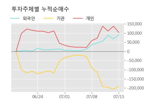 '디와이파워' 5% 이상 상승, 주가 상승세, 단기 이평선 역배열 구간