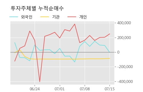 '쌍용차' 5% 이상 상승, 단기·중기 이평선 정배열로 상승세