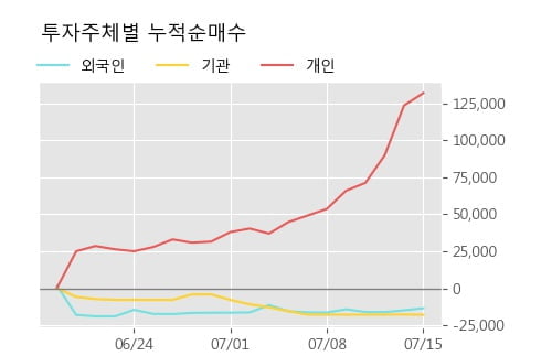 '천랩' 10% 이상 상승, 주가 상승세, 단기 이평선 역배열 구간