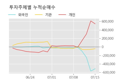 '현대에너지솔루션' 5% 이상 상승, 단기·중기 이평선 정배열로 상승세