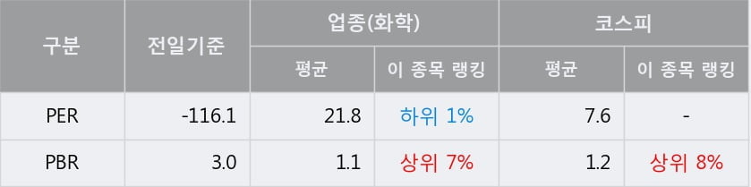 '후성' 5% 이상 상승, 주가 상승세, 단기 이평선 역배열 구간