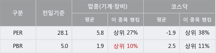 '씨아이에스' 10% 이상 상승, 단기·중기 이평선 정배열로 상승세