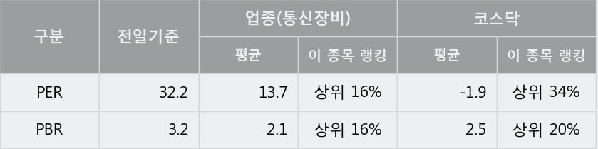 '쏠리드' 52주 신고가 경신, 단기·중기 이평선 정배열로 상승세