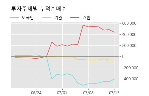 '덕양산업' 5% 이상 상승, 단기·중기 이평선 정배열로 상승세