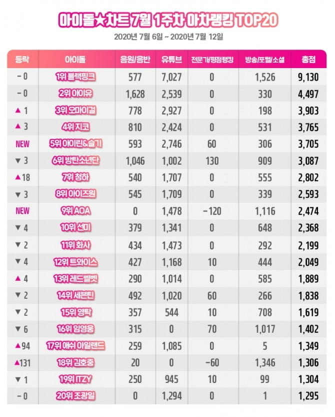 블랙핑크, 아이돌차트 아차랭킹 2주 연속 1위…레드벨벳-아이린&슬기 5위