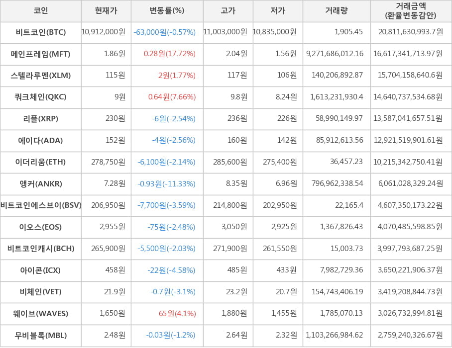 비트코인, 메인프레임, 스텔라루멘, 쿼크체인, 리플, 에이다, 이더리움, 앵커, 비트코인에스브이, 이오스, 비트코인캐시, 아이콘, 비체인, 웨이브, 무비블록