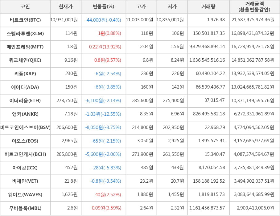 비트코인, 스텔라루멘, 메인프레임, 쿼크체인, 리플, 에이다, 이더리움, 앵커, 비트코인에스브이, 이오스, 비트코인캐시, 아이콘, 비체인, 웨이브, 무비블록