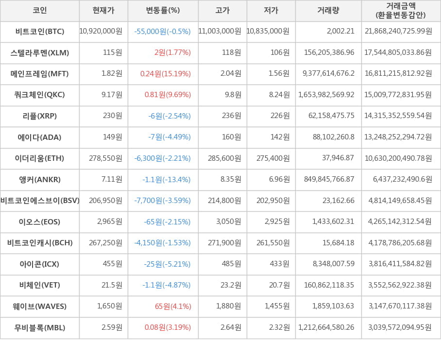 비트코인, 스텔라루멘, 메인프레임, 쿼크체인, 리플, 에이다, 이더리움, 앵커, 비트코인에스브이, 이오스, 비트코인캐시, 아이콘, 비체인, 웨이브, 무비블록