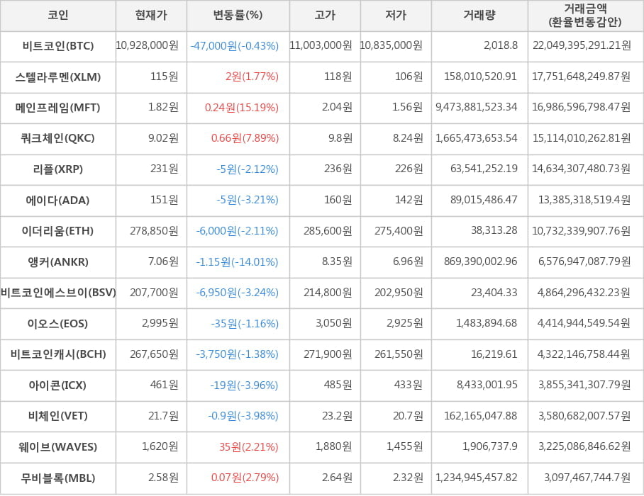 비트코인, 스텔라루멘, 메인프레임, 쿼크체인, 리플, 에이다, 이더리움, 앵커, 비트코인에스브이, 이오스, 비트코인캐시, 아이콘, 비체인, 웨이브, 무비블록