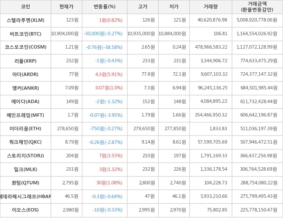 비트코인, 스텔라루멘, 코스모코인, 리플, 아더, 앵커, 에이다, 메인프레임, 이더리움, 쿼크체인, 스토리지, 밀크, 퀀텀, 헤데라해시그래프, 이오스