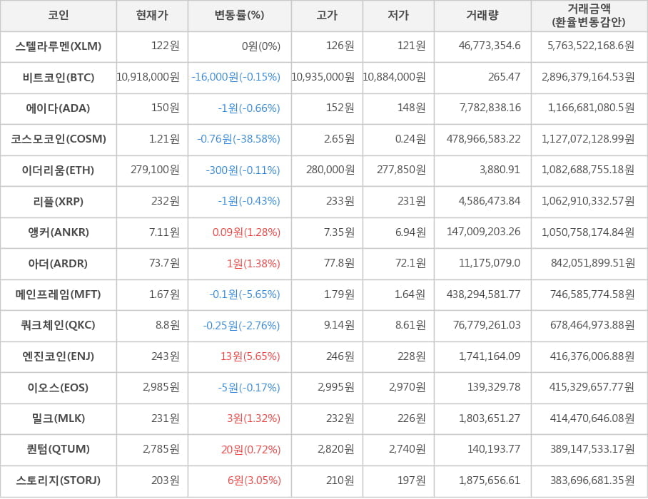 비트코인, 스텔라루멘, 에이다, 코스모코인, 이더리움, 리플, 앵커, 아더, 메인프레임, 쿼크체인, 엔진코인, 이오스, 밀크, 퀀텀, 스토리지