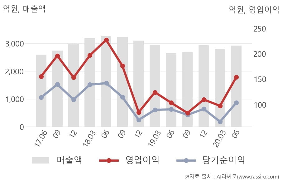 [잠정실적]국도화학, 올해 2Q 매출액 2920억(+10%) 영업이익 154억(+49%) (연결)