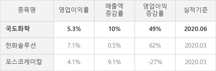 [잠정실적]국도화학, 올해 2Q 매출액 2920억(+10%) 영업이익 154억(+49%) (연결)