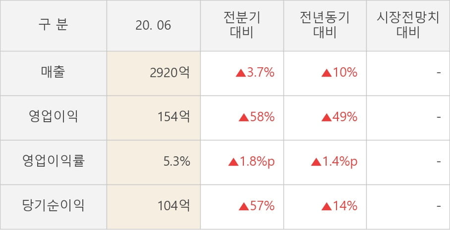 [잠정실적]국도화학, 올해 2Q 매출액 2920억(+10%) 영업이익 154억(+49%) (연결)